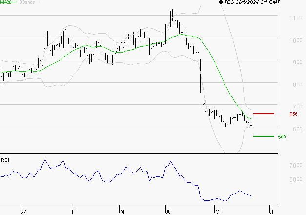 OVH GROUPE : Surveiller les supports pour un rebond