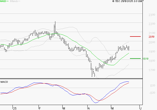 TIKEHAU CAPITAL : Le mouvement reste haussier