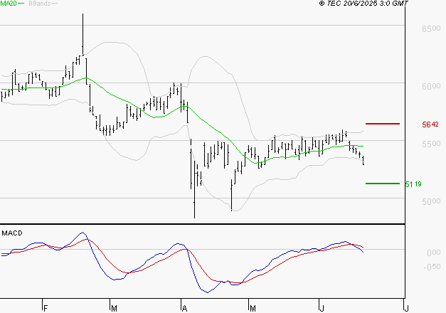 BIC : Sous les résistances, une consolidation est probable