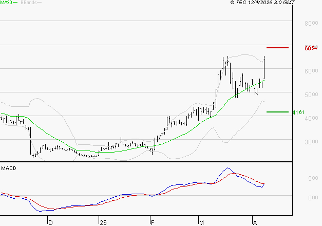 SOITEC : L'indécision domine