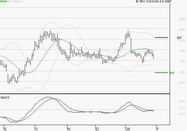 VOLTALIA : Sous les résistances, une consolidation est probable