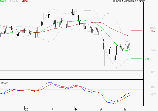 INTERPARFUMS SA : Peu de risque à moyen terme