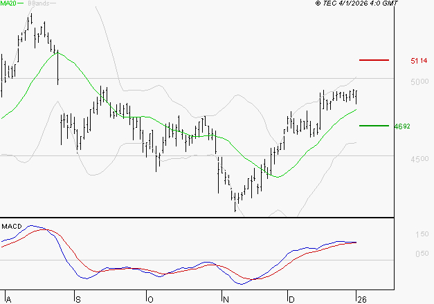 SPIE SA : Le mouvement reste haussier