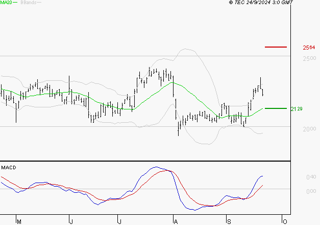 TECHNIP ENERGIES NV : Les signaux haussiers sont intacts