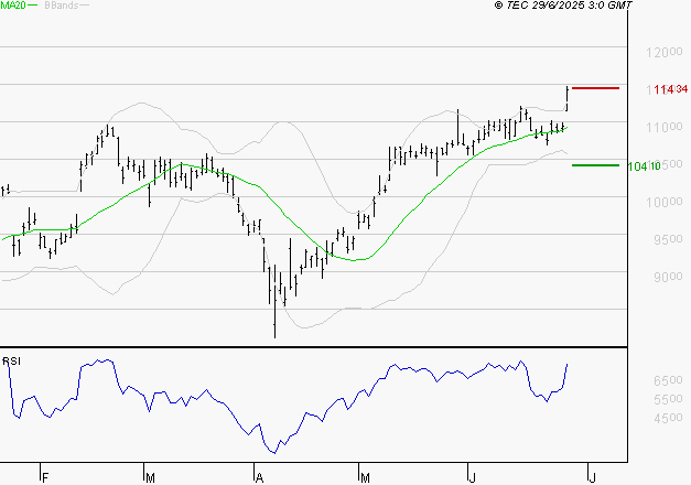 LEGRAND : Attendre une correction pour se positionner