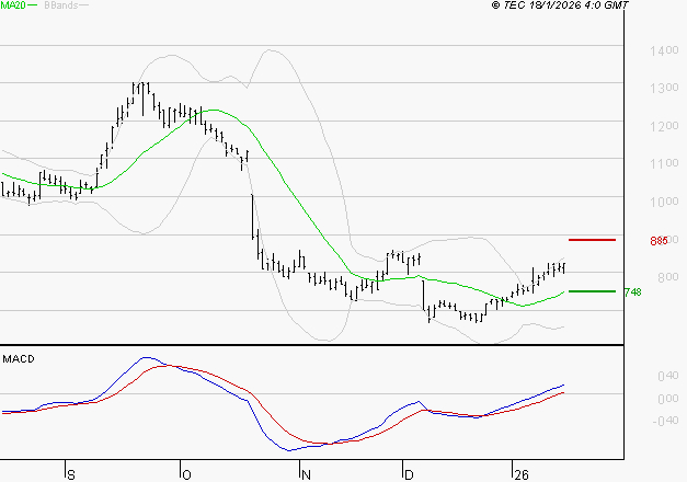 OVH GROUPE : Les signaux haussiers sont intacts
