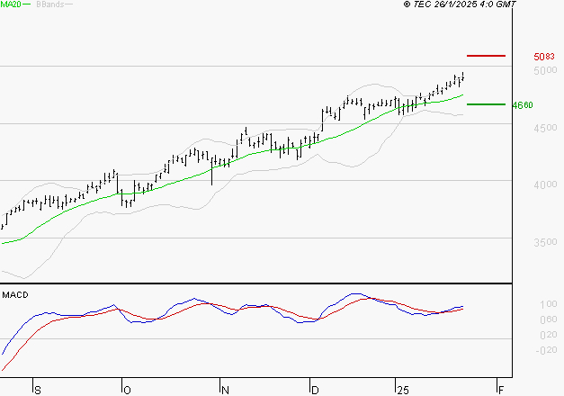 ACCOR SA : Le mouvement reste haussier