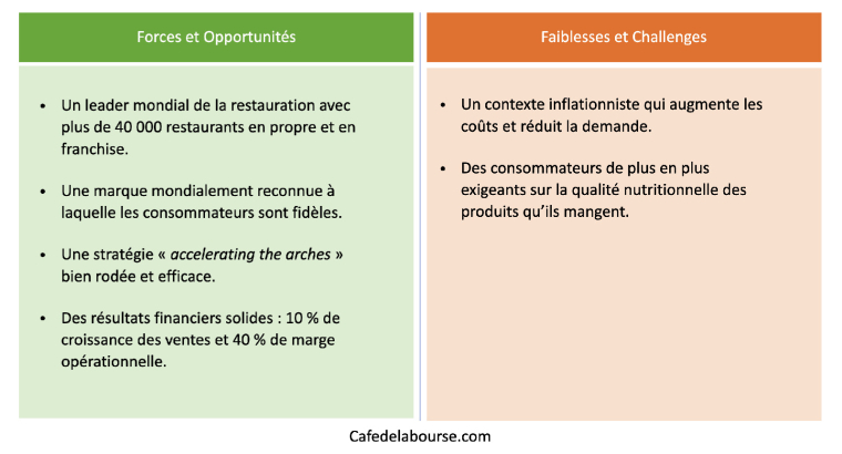 Forces et faiblesses de McDonald's