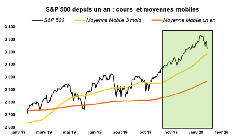 L'évolution du S&P 500 depuis un an : cours et moyennes mobiles. (source : Factset et Valquant Expertyse)