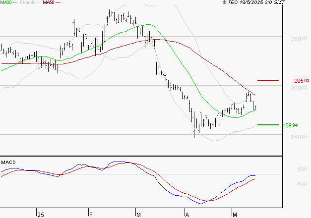 KERING : Retour possible sur les supports