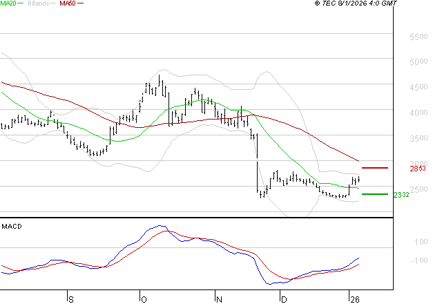 SOITEC : Peu de risque à moyen terme