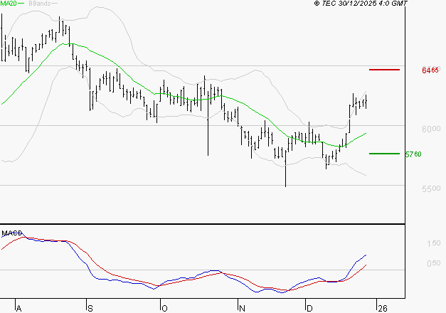 EUROFINS SCIENTIFIC : Les signaux haussiers sont intacts