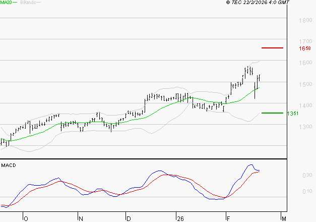 CARREFOUR SA : Le mouvement reste haussier