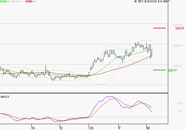 DASSAULT AVIATION : La situation technique est plutôt incertaine
