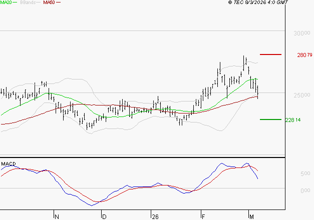 SCHNEIDER ELECTRIC SA : Une consolidation vers les supports est probable