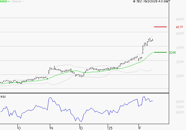 SOCIETE GENERALE : Risque de correction sous les résistances