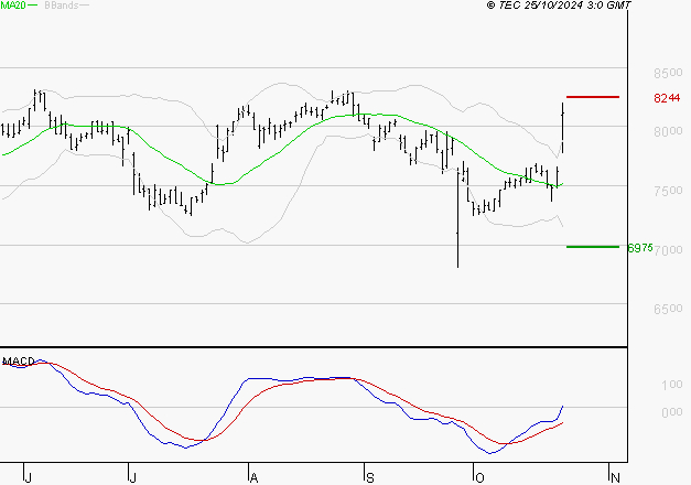 SODEXO SA : Les signaux haussiers sont intacts