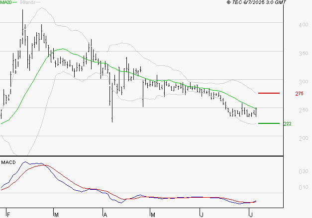 VALNEVA SE : Attendre un test du support