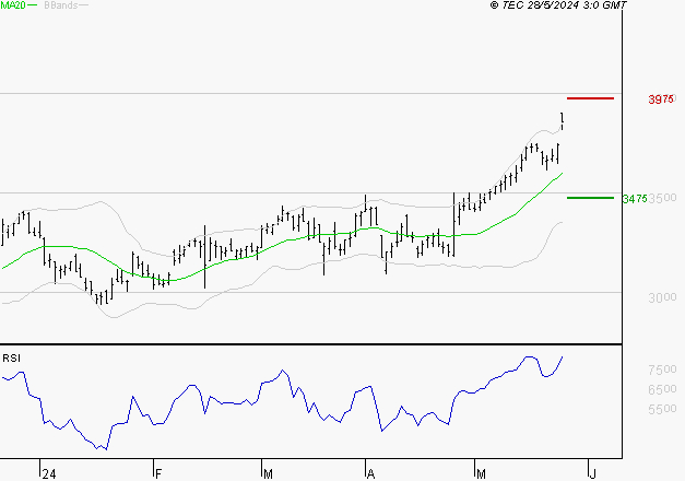 VERALLIA : Risque de correction sous les résistances