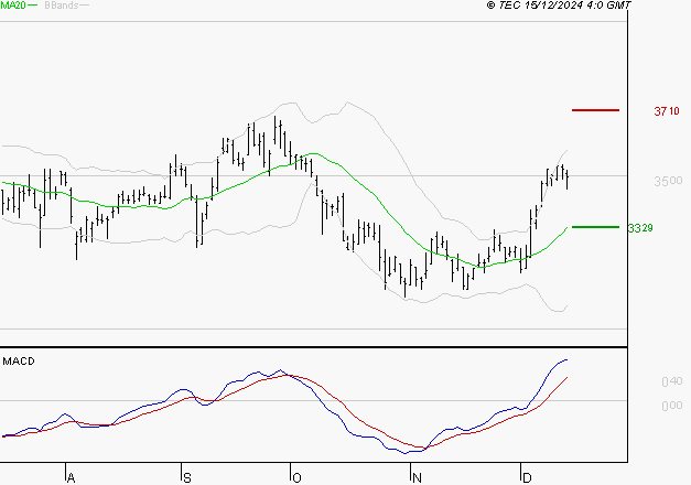 DASSAULT SYSTEMES SA : Le mouvement reste haussier