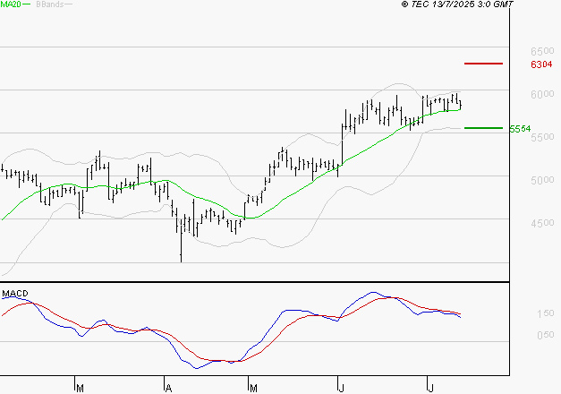WAVESTONE : La situation technique est plutôt incertaine