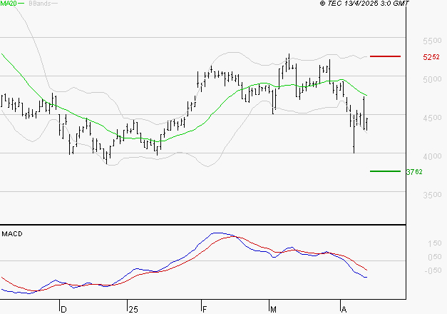 WAVESTONE : Sous les résistances, une consolidation est probable