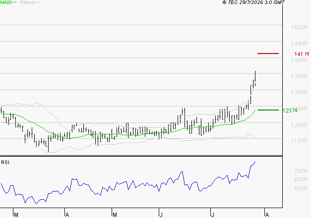 STEF : Risque de correction sous les résistances