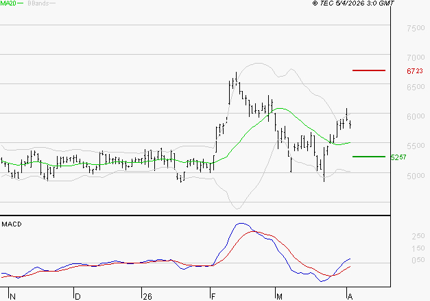 ARKEMA : Les signaux haussiers sont intacts