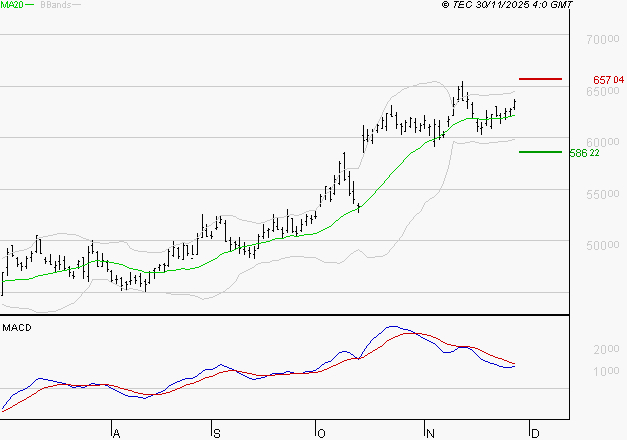 LVMH : La situation technique est plutôt incertaine