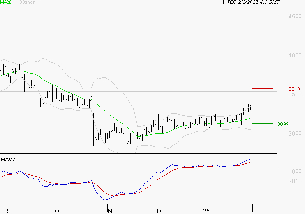 EDENRED : Les signaux haussiers sont intacts