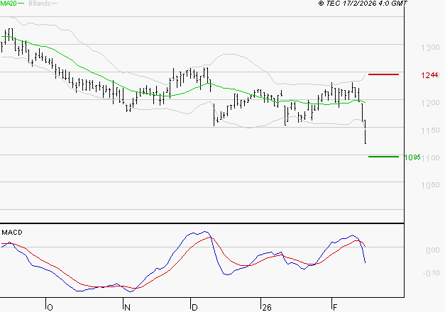 M6 : Sous les résistances, une consolidation est probable