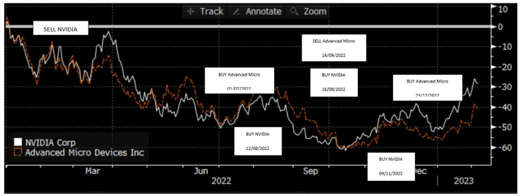 Source : Bloomberg LLP et Evariste Quant Research. Bloomberg LLP n’est pas responsable de cette analyse.