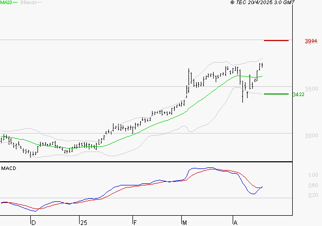 BOUYGUES : Les signaux haussiers sont intacts