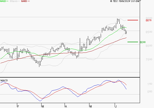 SODEXO SA : La consolidation peut se poursuivre