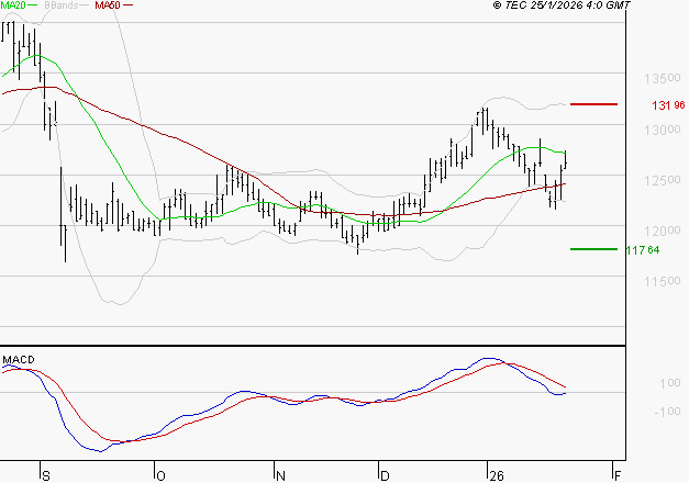 STEF : Pas de signe d'amélioration