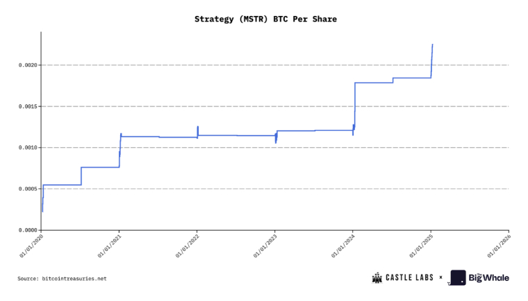 Digital Assets Treasuries (DATs) : un bon pari, vraiment ?