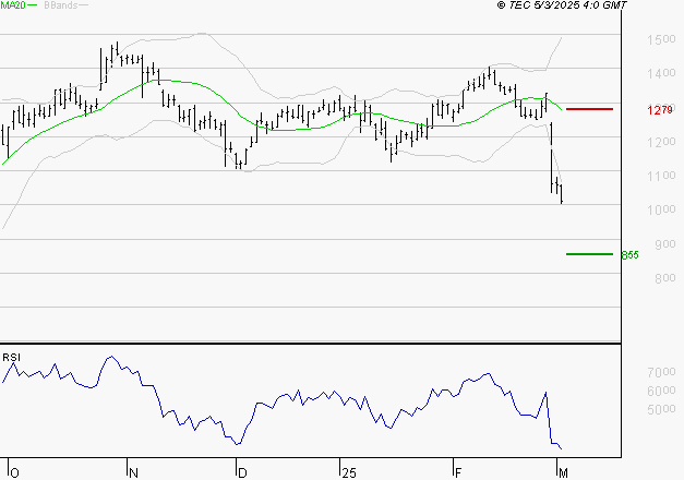 NEXITY : Baissier mais survendu