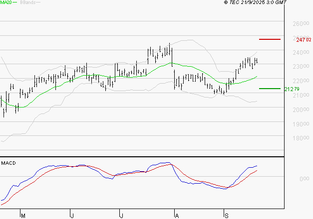SCHNEIDER ELECTRIC SA : Le mouvement reste haussier