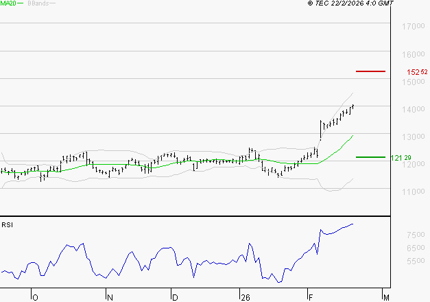 VINCI : Risque de correction sous les résistances