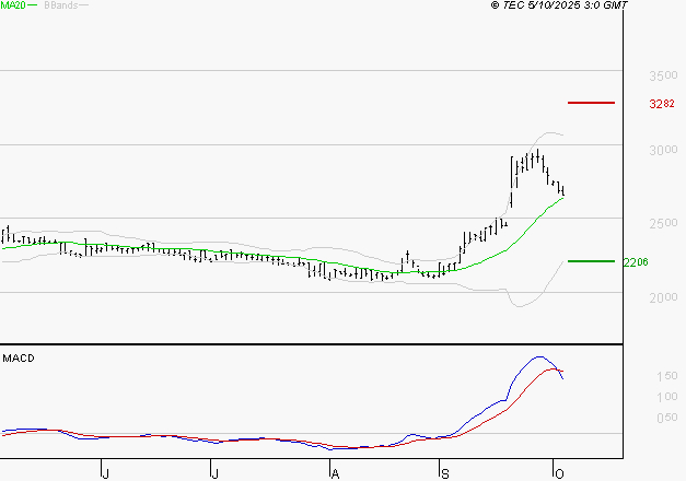 BOIRON SA : L'indécision domine