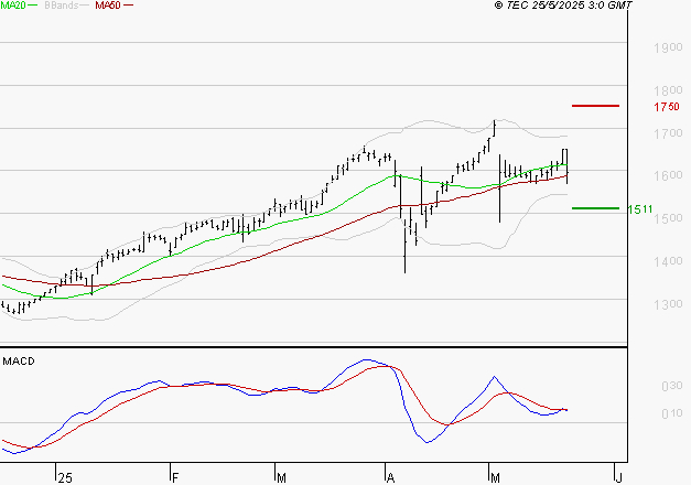 COFACE : L'indécision domine