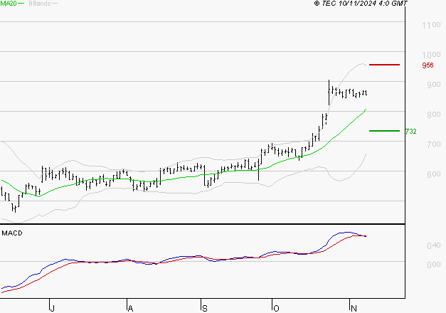 OVH GROUPE : La situation technique est plutôt incertaine