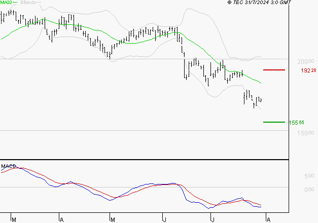 SOPRA : Sous les résistances, une consolidation est probable