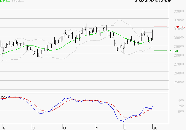 SAFRAN : Les signaux haussiers sont intacts