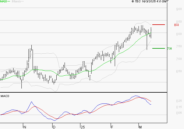 AYVENS : La situation technique est plutôt incertaine
