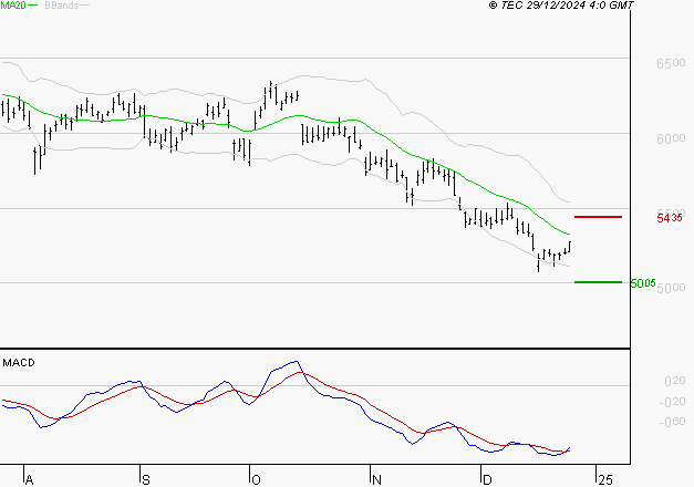 TOTALENERGIES : Retour possible sur les supports