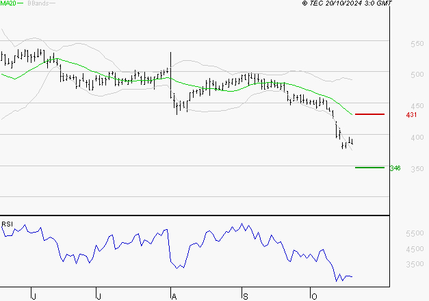 SES : Surveiller le comportement des cours sur les supports
