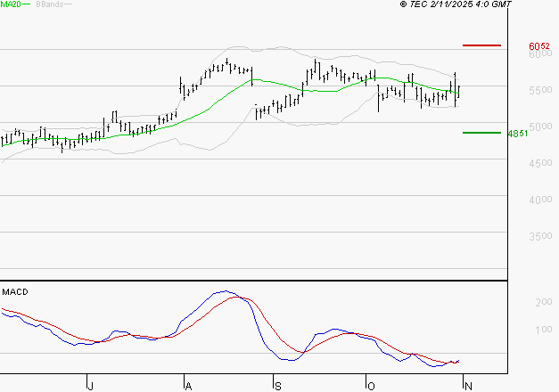 SOCIETE GENERALE : Peu de risque à moyen terme