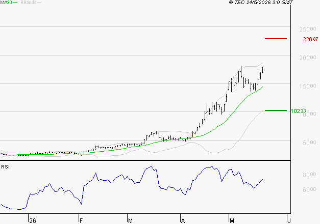 SOITEC : Attendre une correction pour se positionner