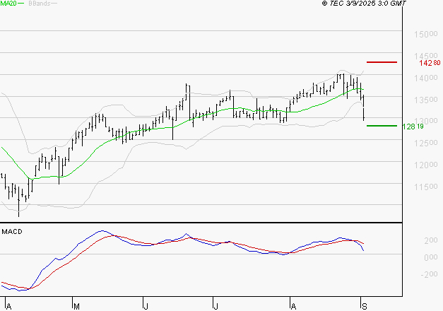 STEF : Une consolidation vers les supports est probable